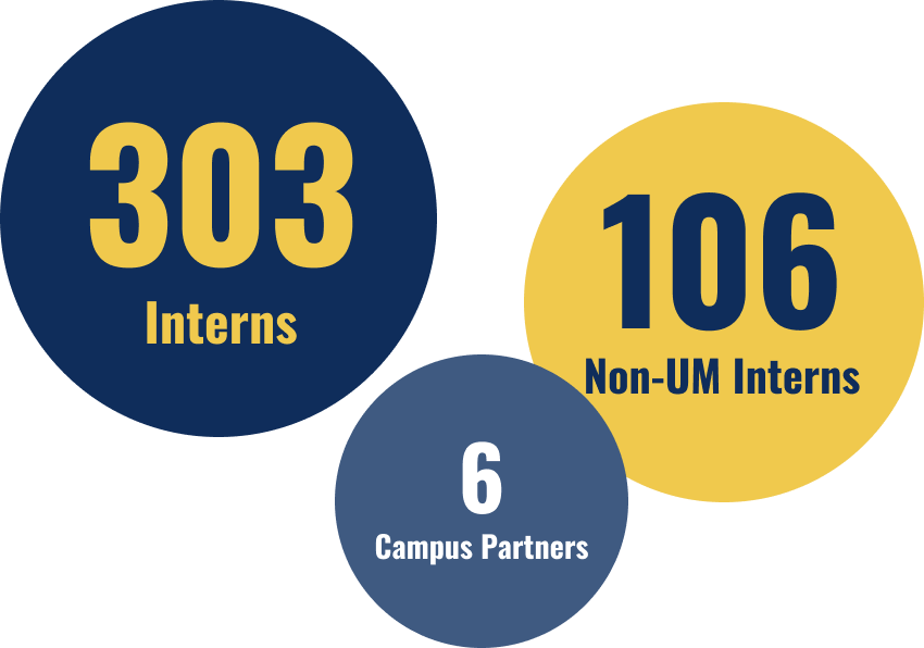 303 Interns, 106 Non-UM Interns, 6 Campus Partners